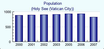 vatican city population|Holy See (Vatican City) Population .